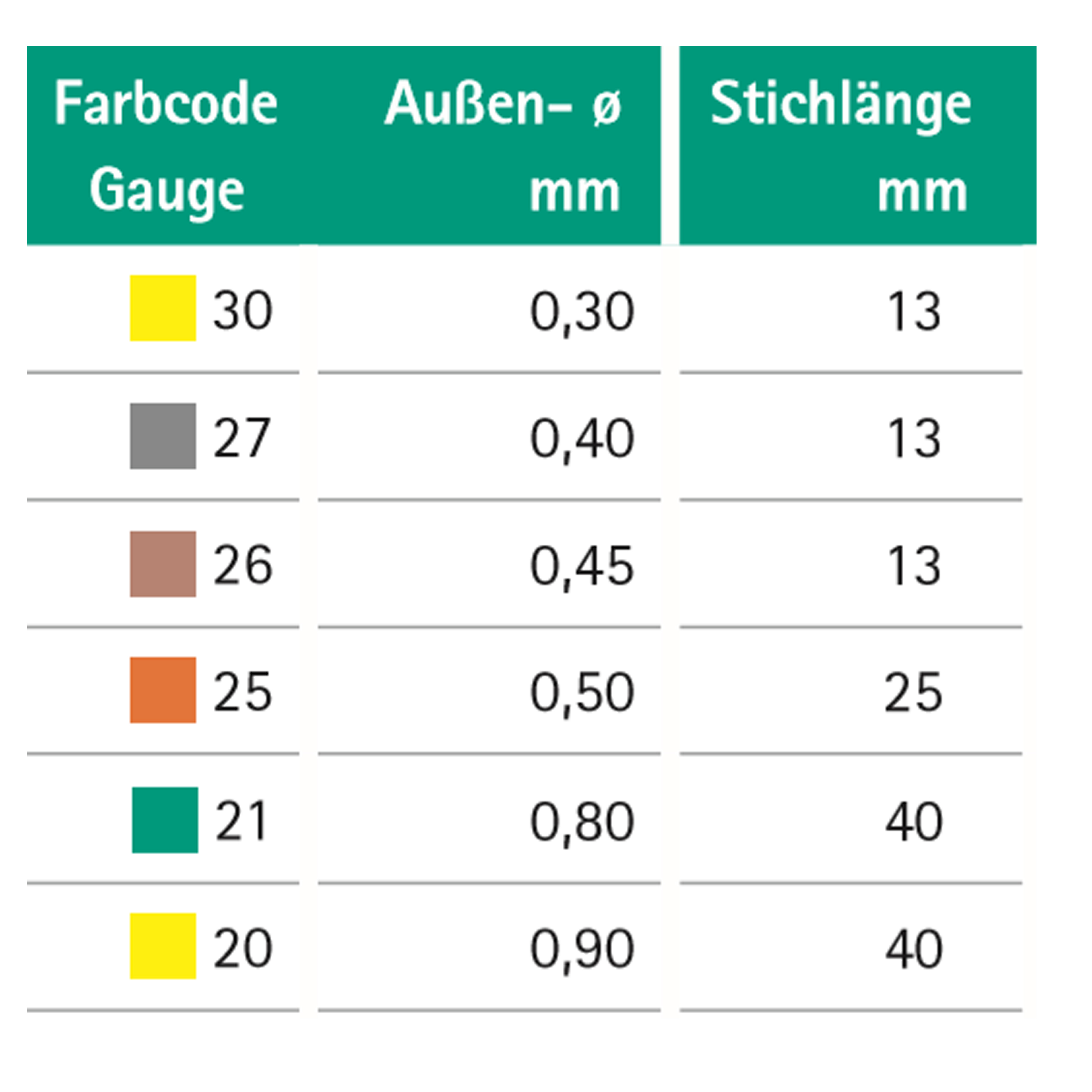 Sterican® Safety Sicherheitsinjektionskanülen Größentabelle